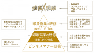接客戦略・印象営業図