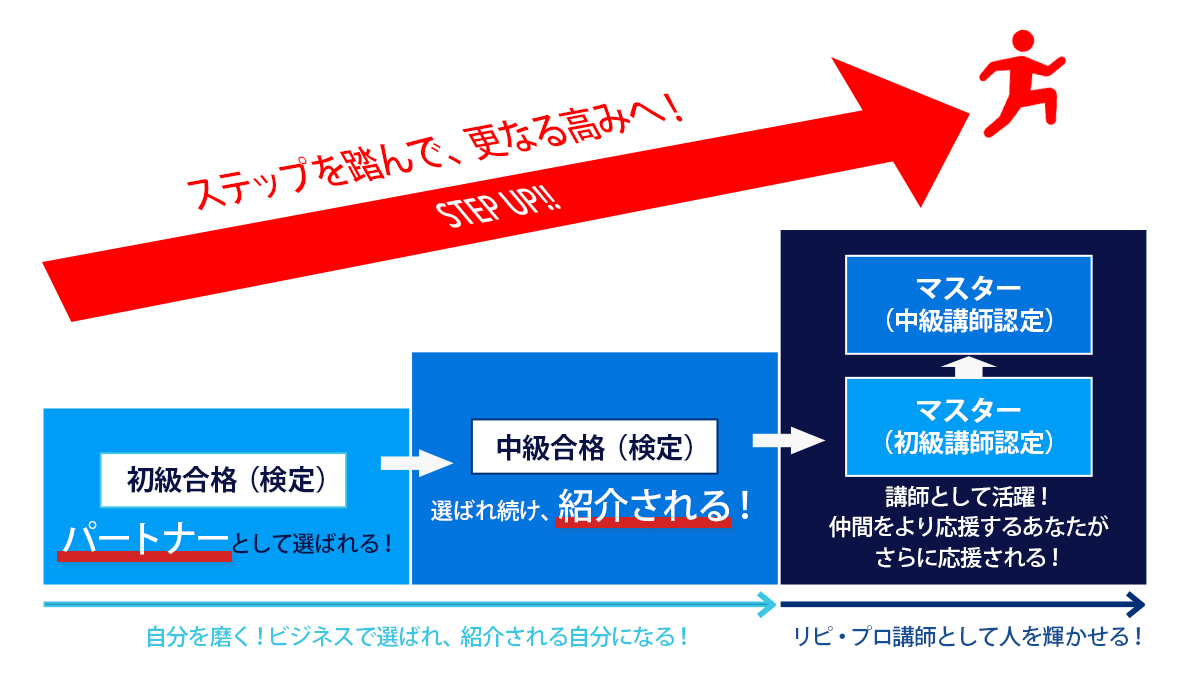 リピプロ講座ステップ
