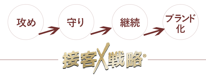 攻め・守り・継続・ブランド化