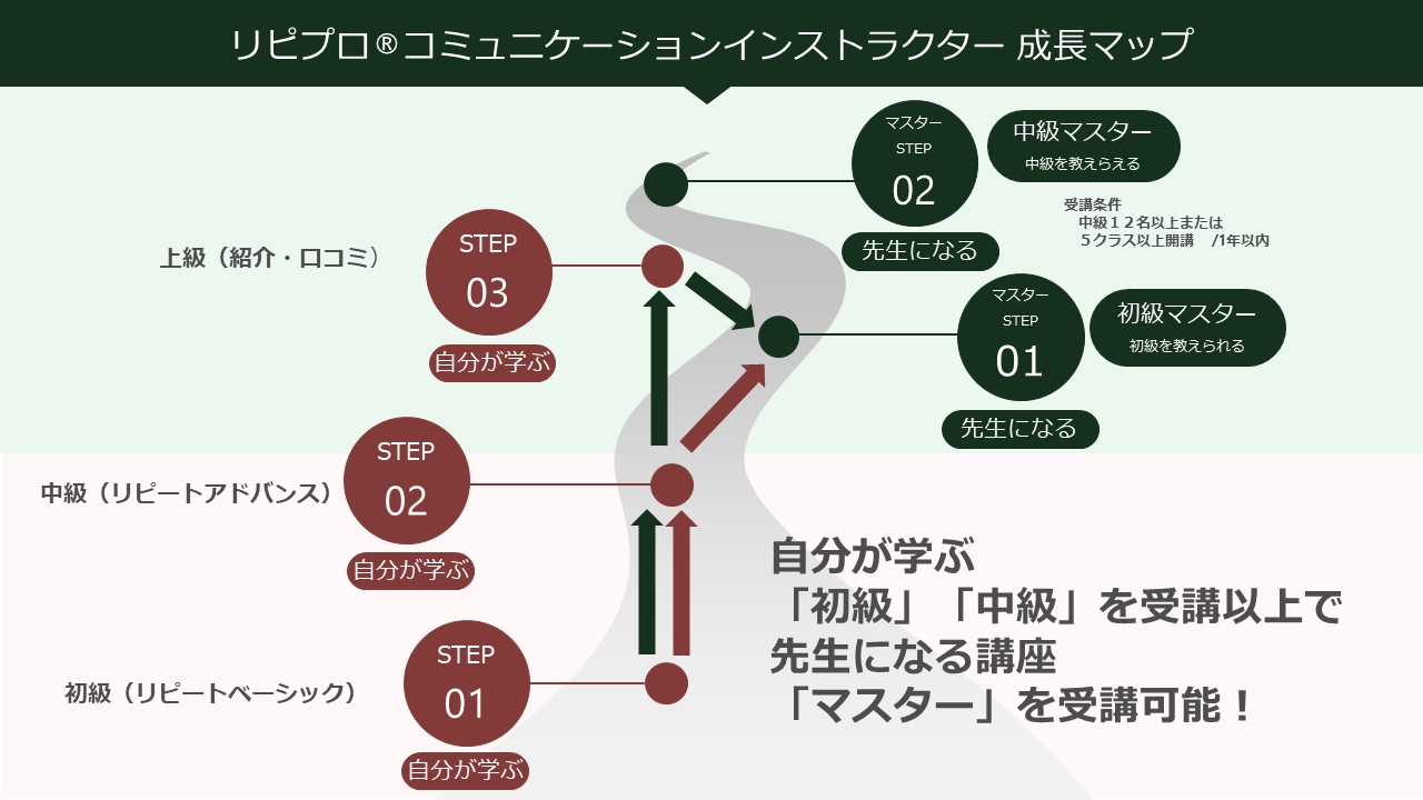 リピプロ®コミュニケーションマスター