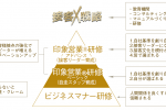 接客戦略・印象営業図