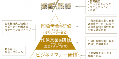 接客戦略・印象営業図